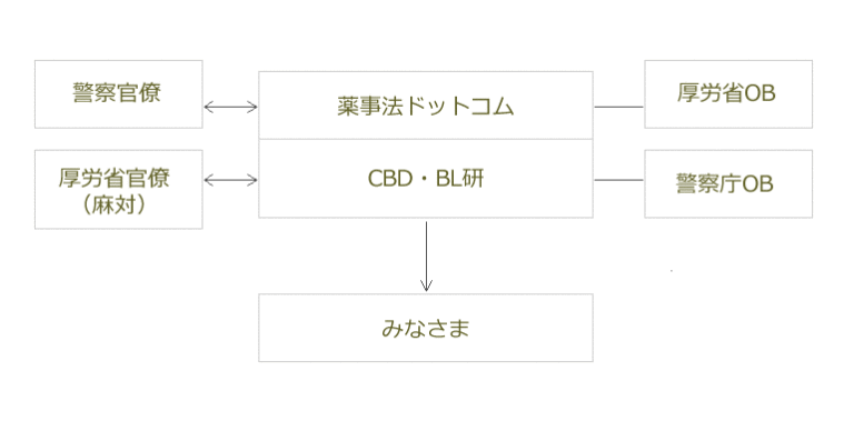 CBD・BL研フォーメーション図